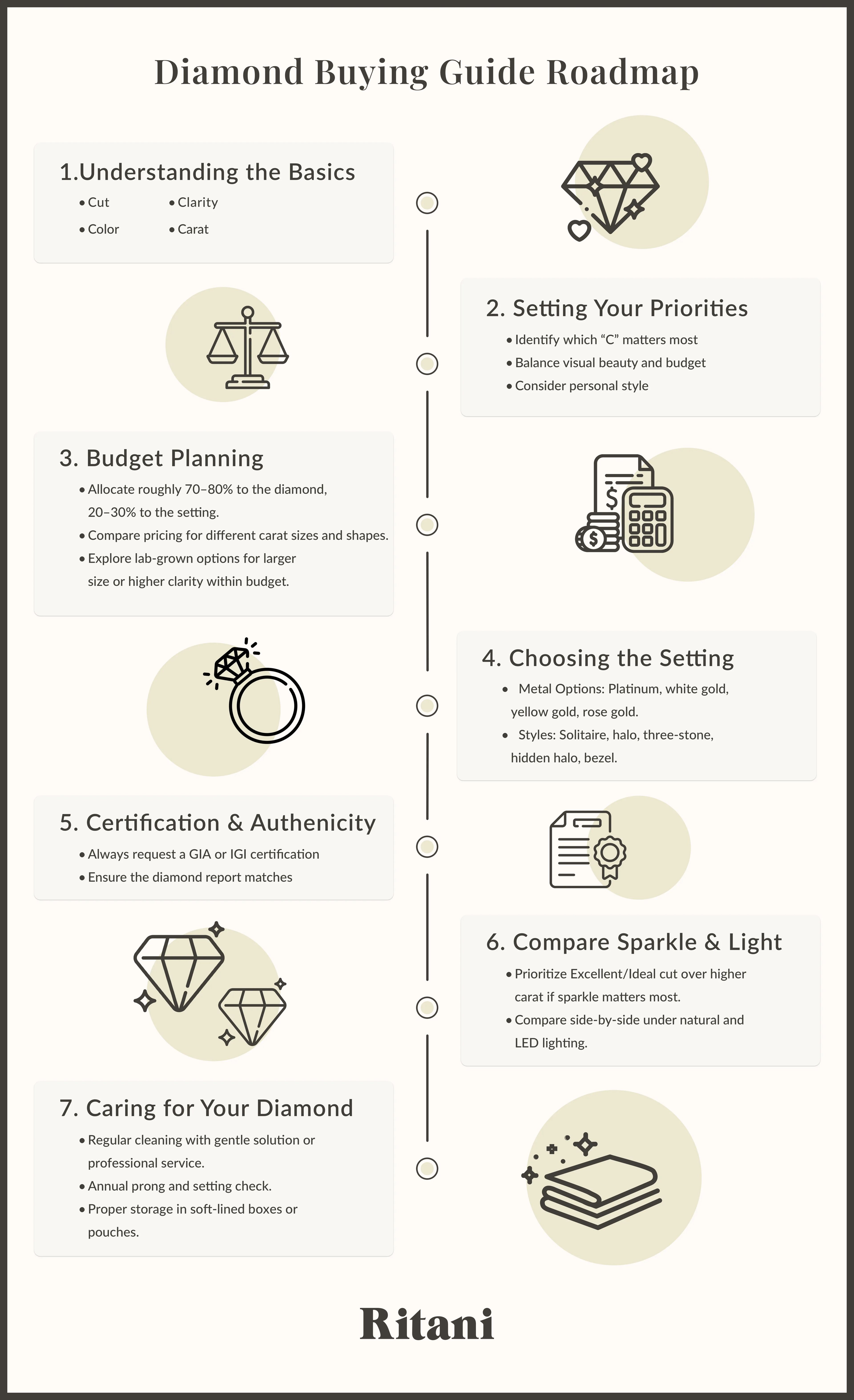Diamond Buying Guide Roadmap