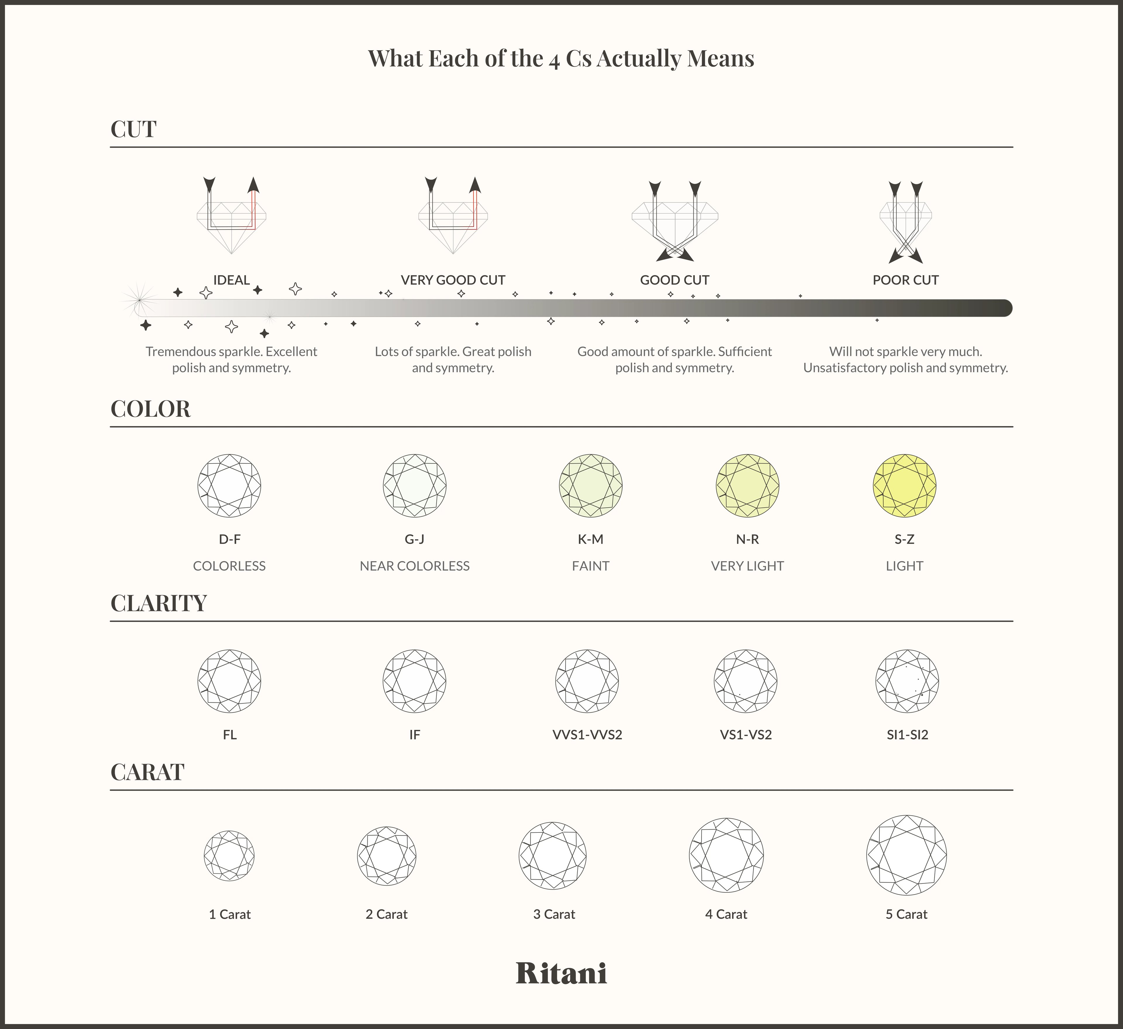 What Each of the 4 Cs Actually Means.
